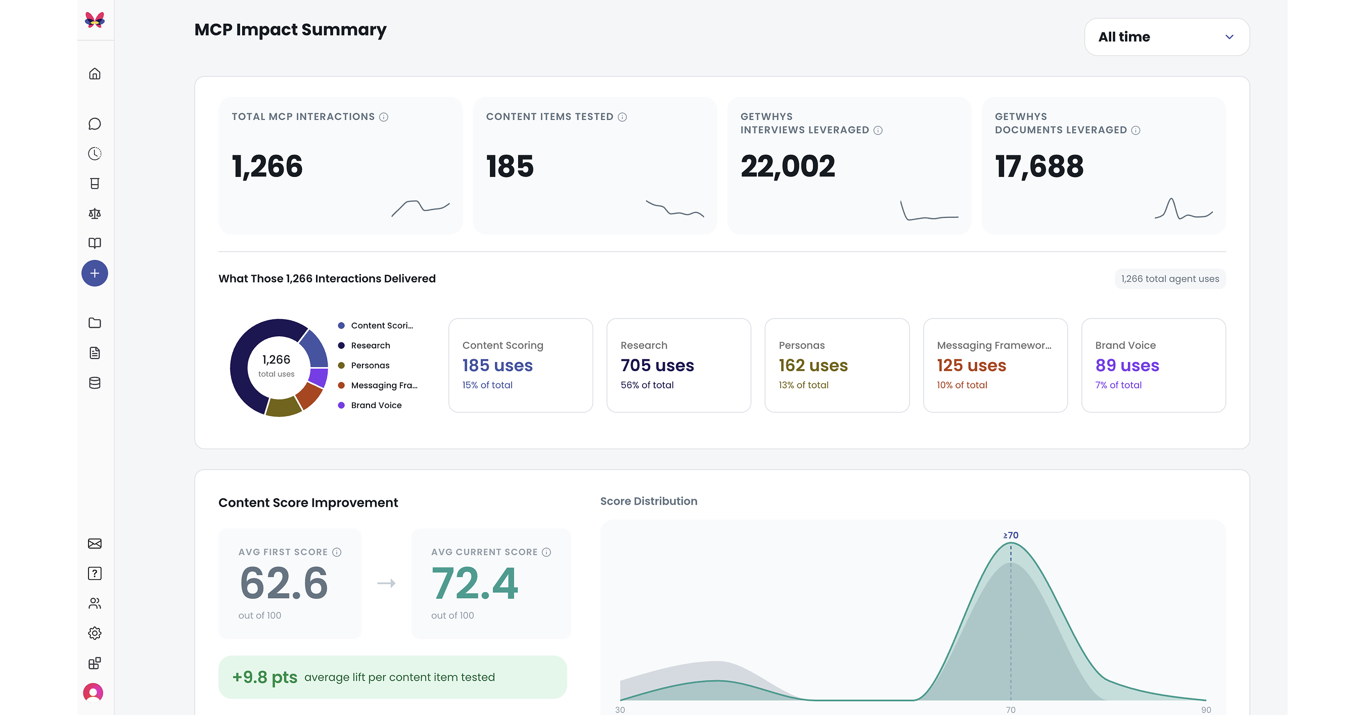Дашборд GetWhys с аналитикой использования buyer intelligence